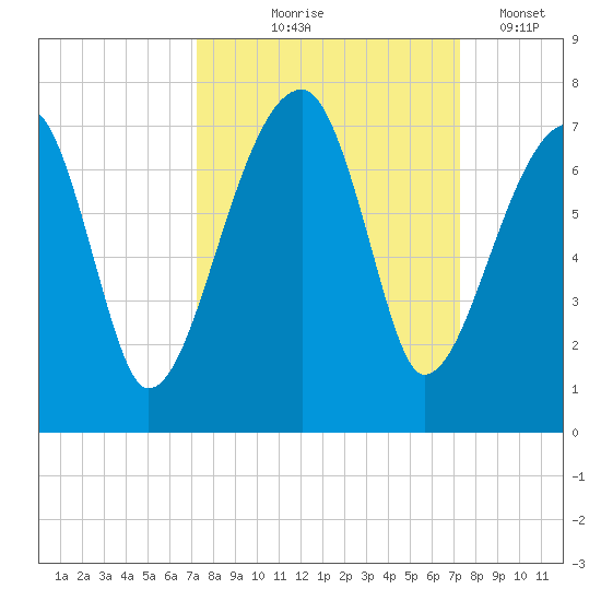 Little St. Simons Island tide chart for Thursday, September 25, 2025