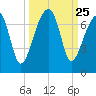 Little St. Simons Island tide chart for Thursday, September 25, 2025