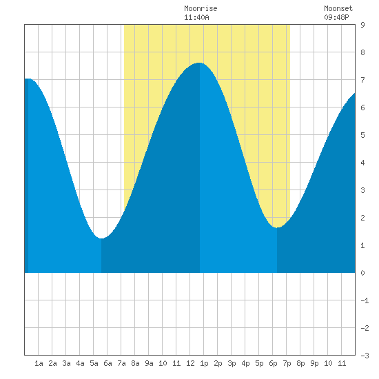 Little St. Simons Island tide chart for Friday, September 26, 2025