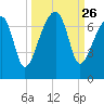 Little St. Simons Island tide chart for Friday, September 26, 2025