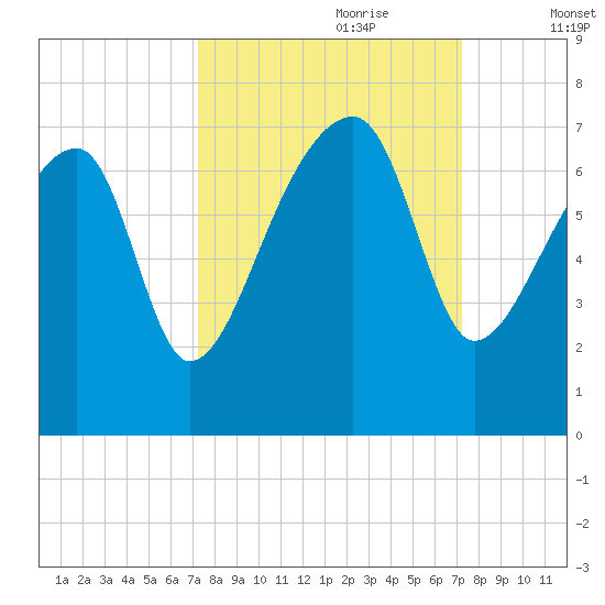 Little St. Simons Island tide chart for Sunday, September 28, 2025