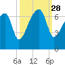 Little St. Simons Island tide chart for Sunday, September 28, 2025
