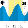Little St. Simons Island tide chart for Monday, September 29, 2025