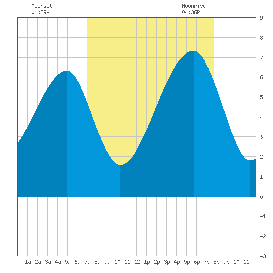 Little St. Simons Island tide chart for Tuesday, September 2, 2025