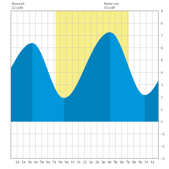 Little St. Simons Island tide chart for Tuesday, September 30, 2025