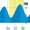 Little St. Simons Island tide chart for Tuesday, September 30, 2025