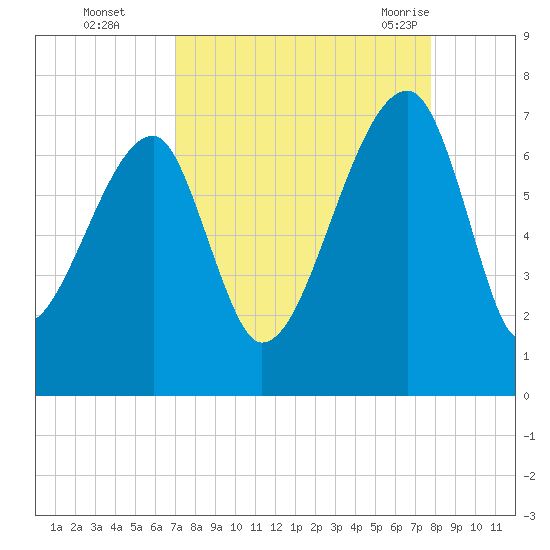 Little St. Simons Island tide chart for Wednesday, September 3, 2025