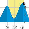 Little St. Simons Island tide chart for Wednesday, September 3, 2025