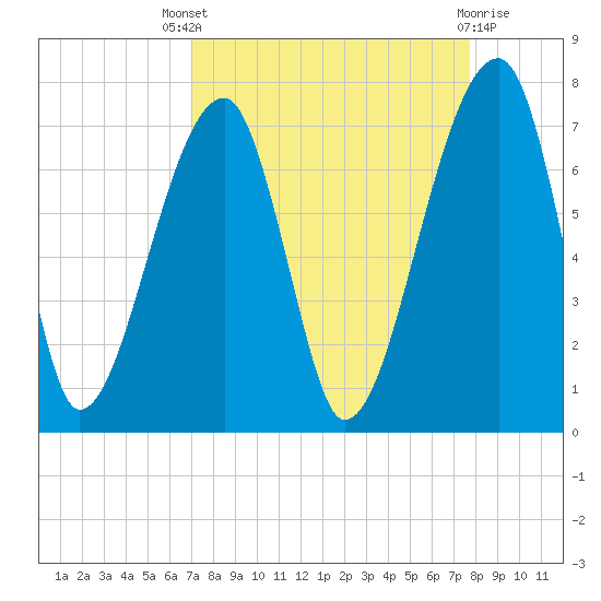 Little St. Simons Island tide chart for Saturday, September 6, 2025