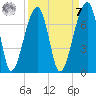 Little St. Simons Island tide chart for Sunday, September 7, 2025