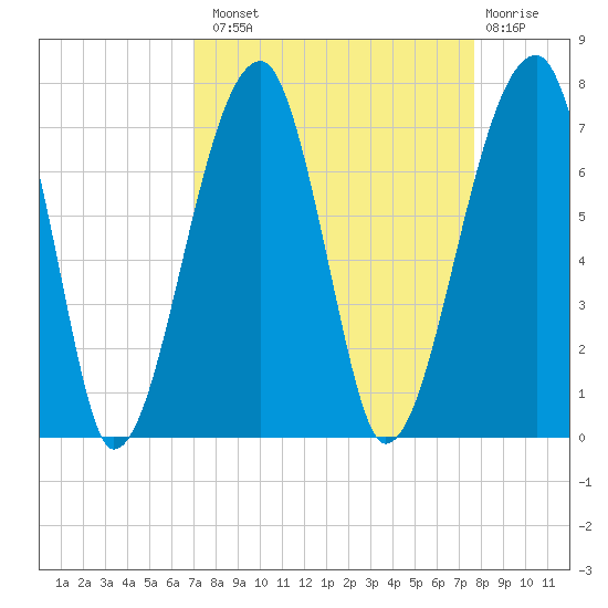 Little St. Simons Island tide chart for Monday, September 8, 2025