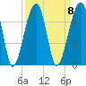 Little St. Simons Island tide chart for Monday, September 8, 2025