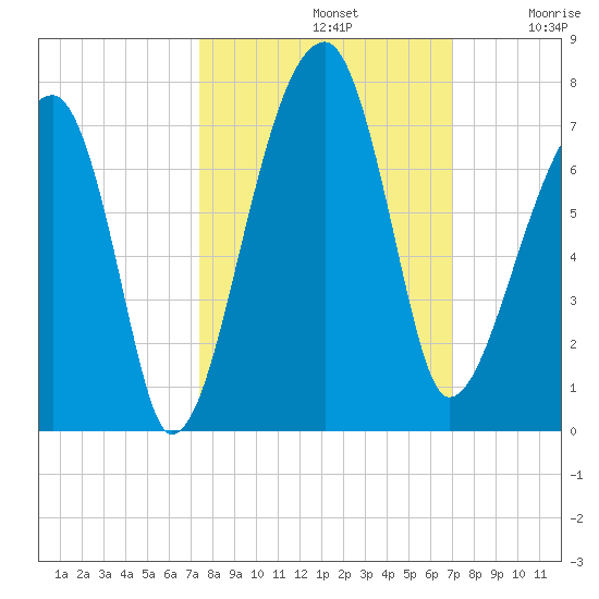 Little St. Simons Island tide chart for Saturday, October 11, 2025