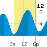 Little St. Simons Island tide chart for Sunday, October 12, 2025