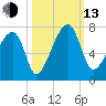 Little St. Simons Island tide chart for Monday, October 13, 2025