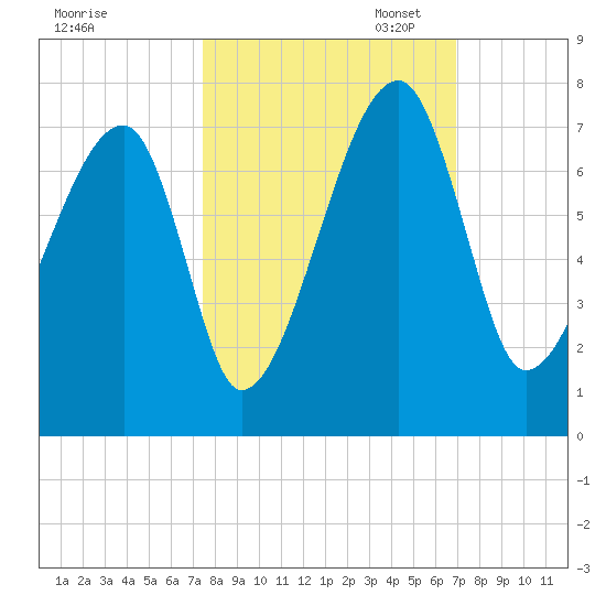 Little St. Simons Island tide chart for Tuesday, October 14, 2025