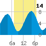 Little St. Simons Island tide chart for Tuesday, October 14, 2025