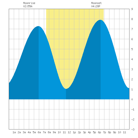 Little St. Simons Island tide chart for Thursday, October 16, 2025