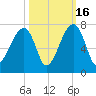 Little St. Simons Island tide chart for Thursday, October 16, 2025
