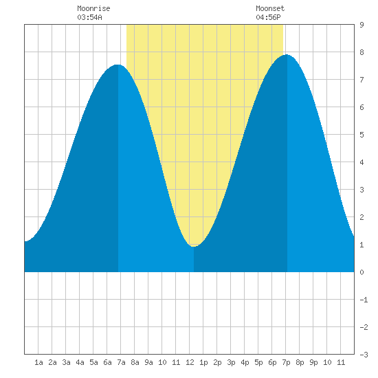 Little St. Simons Island tide chart for Friday, October 17, 2025