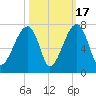 Little St. Simons Island tide chart for Friday, October 17, 2025