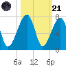 Little St. Simons Island tide chart for Tuesday, October 21, 2025