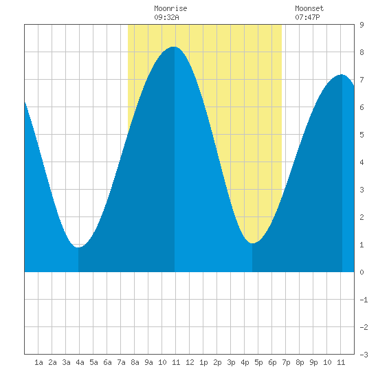 Little St. Simons Island tide chart for Thursday, October 23, 2025