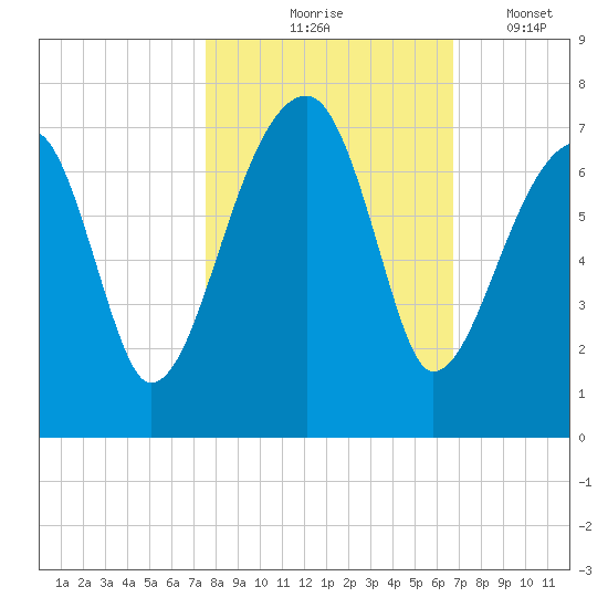Little St. Simons Island tide chart for Saturday, October 25, 2025