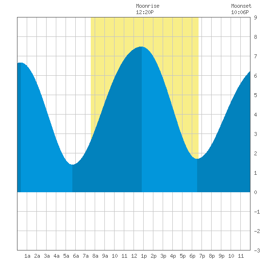 Little St. Simons Island tide chart for Sunday, October 26, 2025