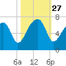 Little St. Simons Island tide chart for Monday, October 27, 2025