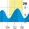 Little St. Simons Island tide chart for Tuesday, October 28, 2025