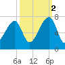 Little St. Simons Island tide chart for Thursday, October 2, 2025