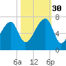Little St. Simons Island tide chart for Thursday, October 30, 2025
