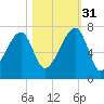 Little St. Simons Island tide chart for Friday, October 31, 2025
