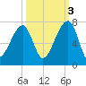 Little St. Simons Island tide chart for Friday, October 3, 2025