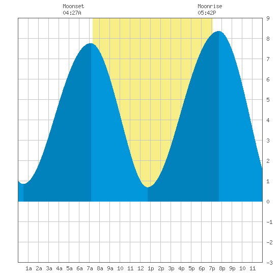 Little St. Simons Island tide chart for Saturday, October 4, 2025