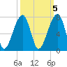 Little St. Simons Island tide chart for Sunday, October 5, 2025