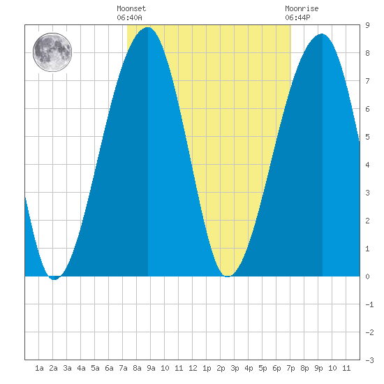 Little St. Simons Island tide chart for Monday, October 6, 2025