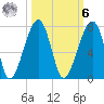 Little St. Simons Island tide chart for Monday, October 6, 2025