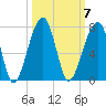 Little St. Simons Island tide chart for Tuesday, October 7, 2025