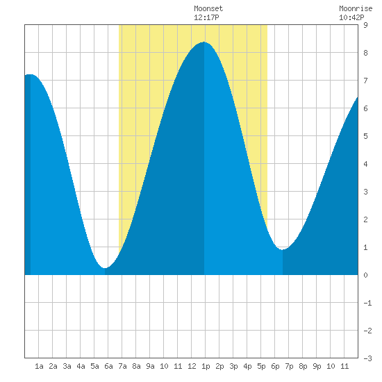 Little St. Simons Island tide chart for Monday, November 10, 2025