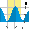 Little St. Simons Island tide chart for Monday, November 10, 2025