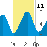 Little St. Simons Island tide chart for Tuesday, November 11, 2025