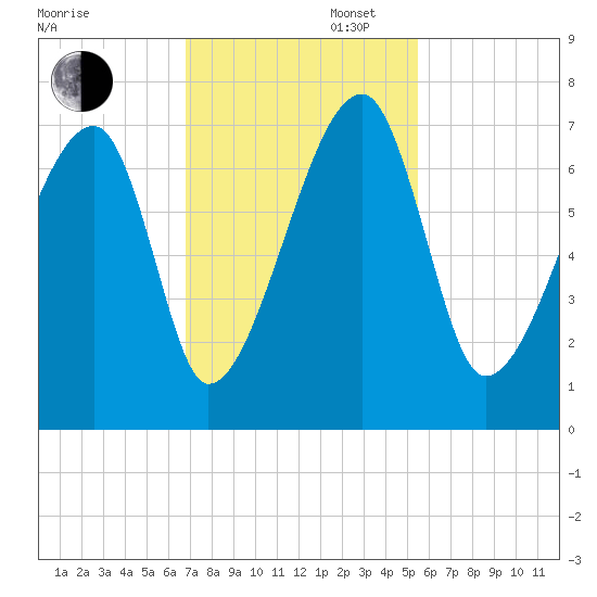 Little St. Simons Island tide chart for Wednesday, November 12, 2025