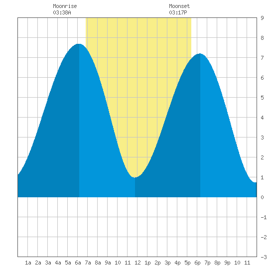Little St. Simons Island tide chart for Sunday, November 16, 2025