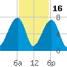 Little St. Simons Island tide chart for Sunday, November 16, 2025
