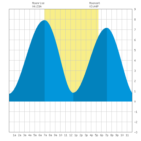 Little St. Simons Island tide chart for Monday, November 17, 2025