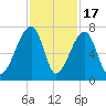 Little St. Simons Island tide chart for Monday, November 17, 2025