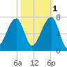 Little St. Simons Island tide chart for Saturday, November 1, 2025