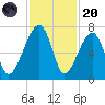 Little St. Simons Island tide chart for Thursday, November 20, 2025